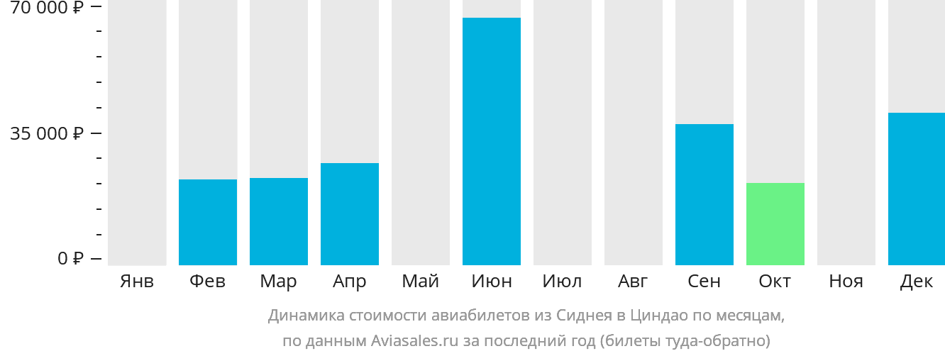 Динамика стоимости авиабилетов из Сиднея в Циндао по месяцам