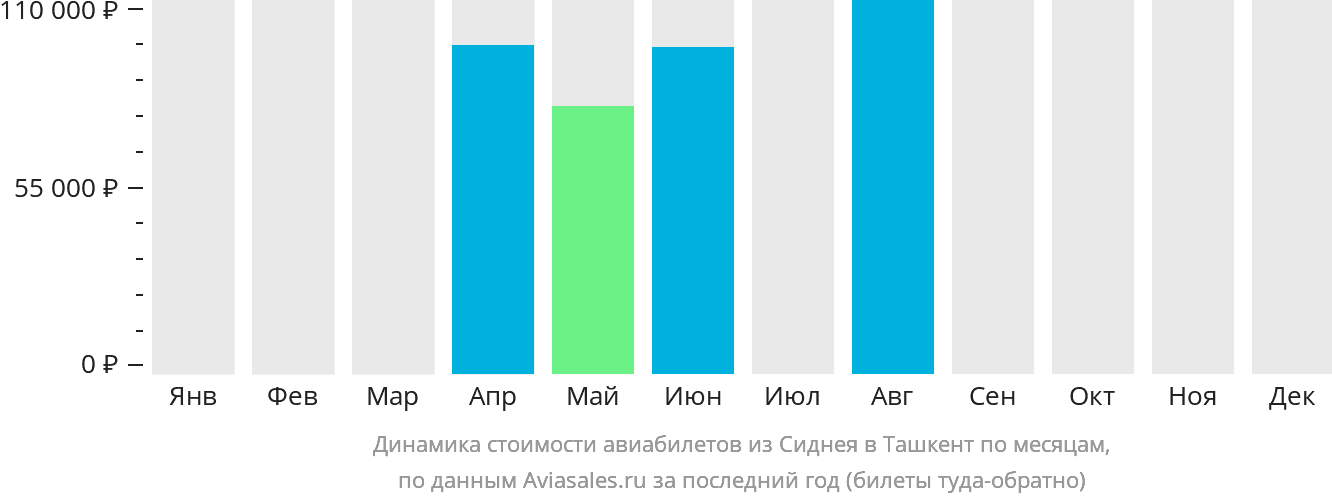 Динамика стоимости авиабилетов из Сиднея в Ташкент по месяцам