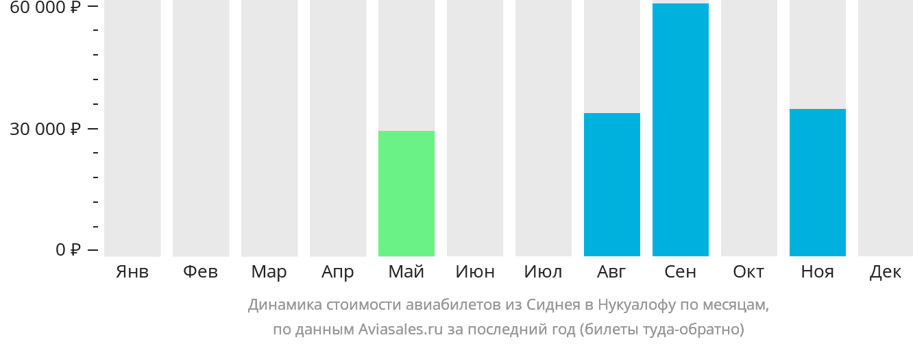 Динамика стоимости авиабилетов из Сиднея в Нукуалофу по месяцам