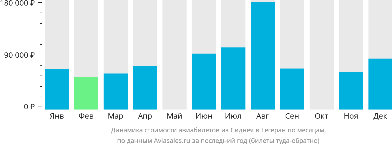 Динамика стоимости авиабилетов из Сиднея в Тегеран по месяцам