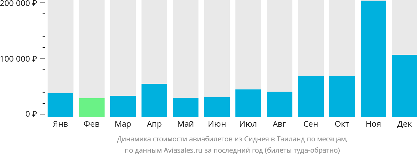 Динамика стоимости авиабилетов из Сиднея в Таиланд по месяцам