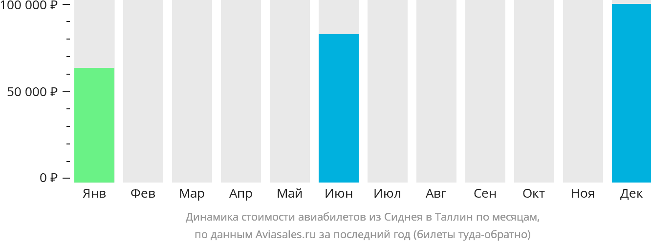 Динамика стоимости авиабилетов из Сиднея в Таллин по месяцам