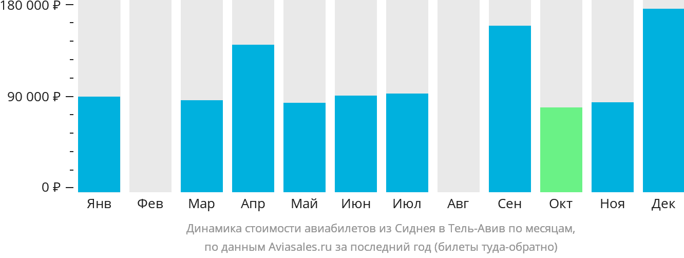 Динамика стоимости авиабилетов из Сиднея в Тель-Авив по месяцам