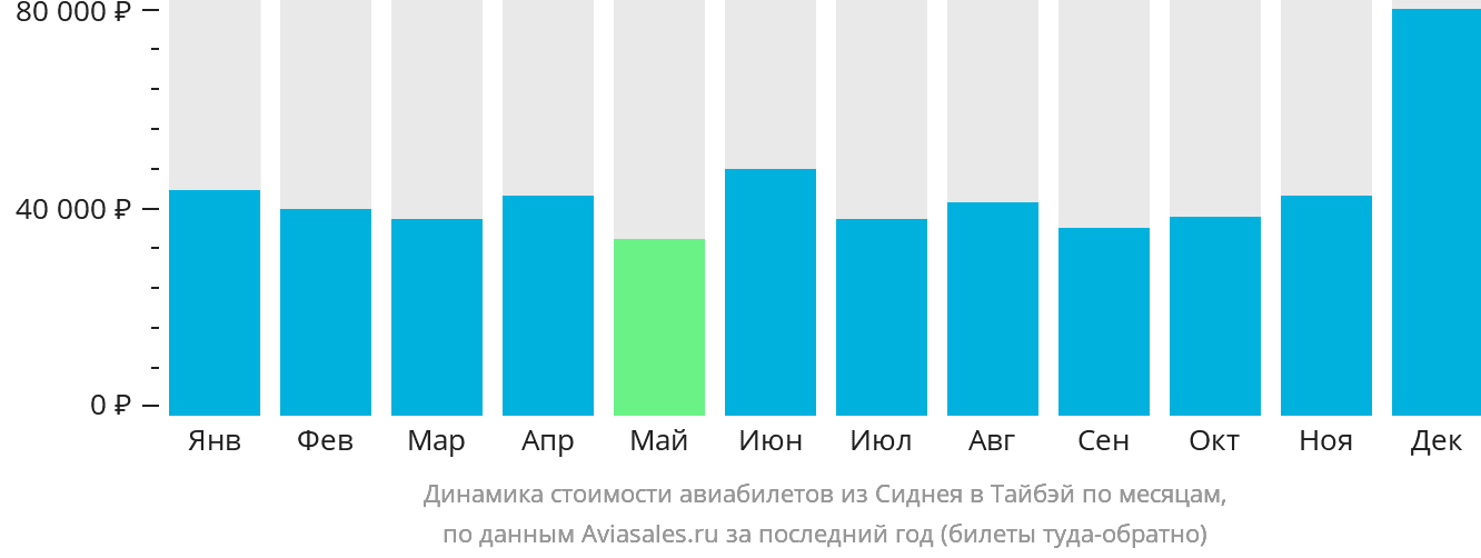 Динамика стоимости авиабилетов из Сиднея в Тайбэй по месяцам