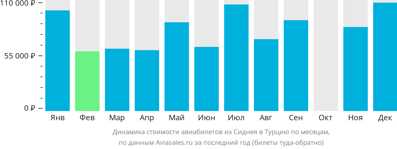 Динамика стоимости авиабилетов из Сиднея в Турцию по месяцам