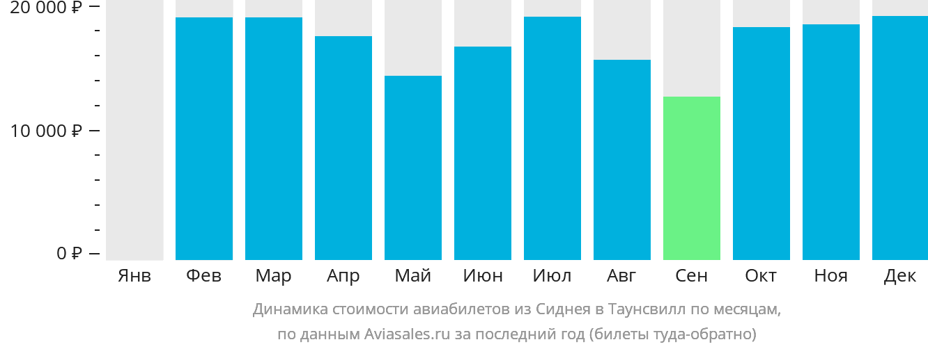 Динамика стоимости авиабилетов из Сиднея в Таунсвилл по месяцам