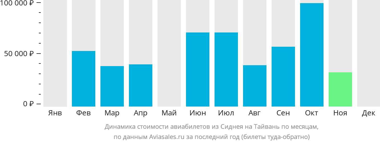 Динамика стоимости авиабилетов из Сиднея на Тайвань по месяцам
