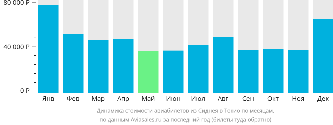Динамика стоимости авиабилетов из Сиднея в Токио по месяцам