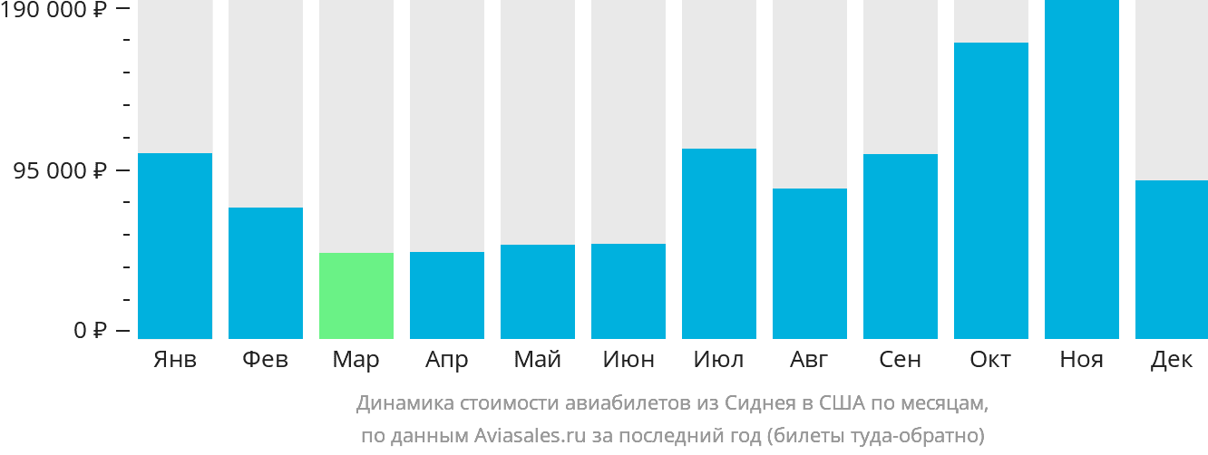 Динамика стоимости авиабилетов из Сиднея в США по месяцам