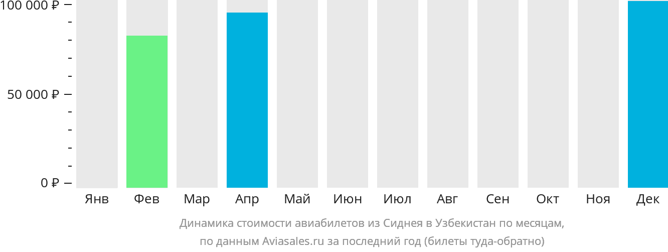 Динамика стоимости авиабилетов из Сиднея в Узбекистан по месяцам