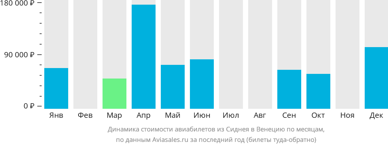 Динамика стоимости авиабилетов из Сиднея в Венецию по месяцам