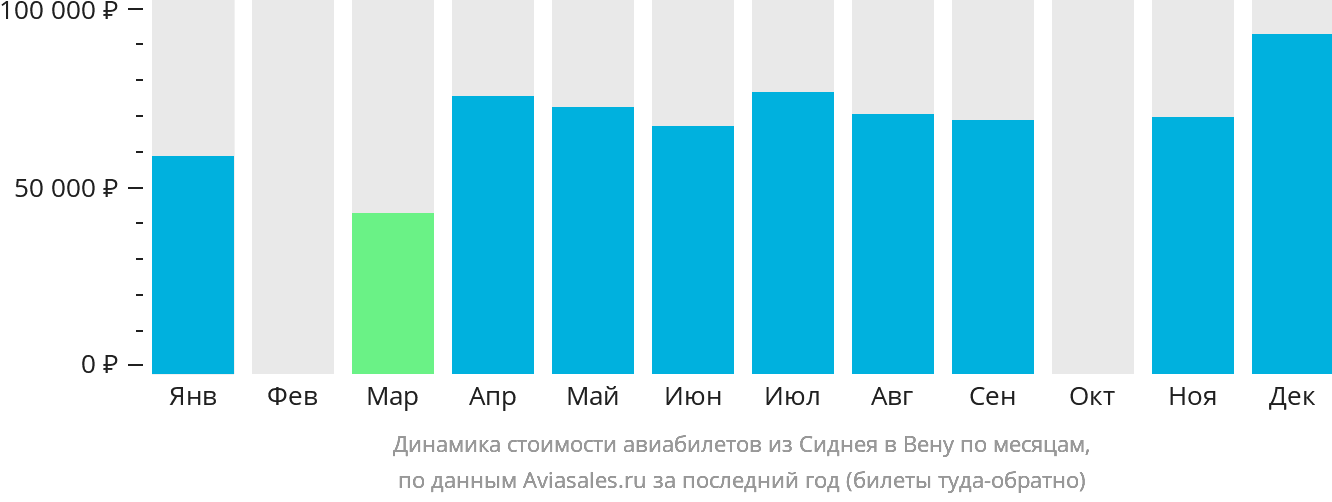 Динамика стоимости авиабилетов из Сиднея в Вену по месяцам