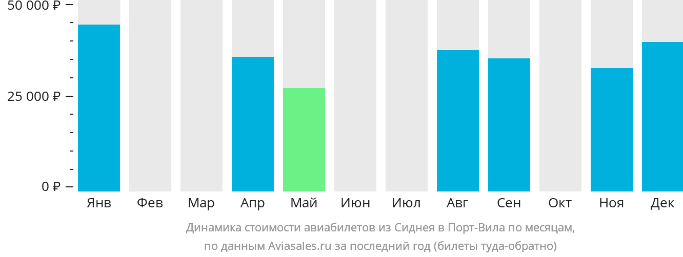 Динамика стоимости авиабилетов из Сиднея в Порт-Вила по месяцам