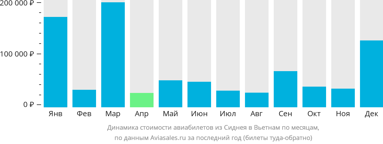 Динамика стоимости авиабилетов из Сиднея в Вьетнам по месяцам