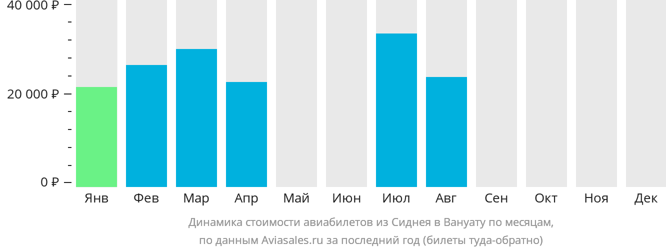 Динамика стоимости авиабилетов из Сиднея в Вануату по месяцам