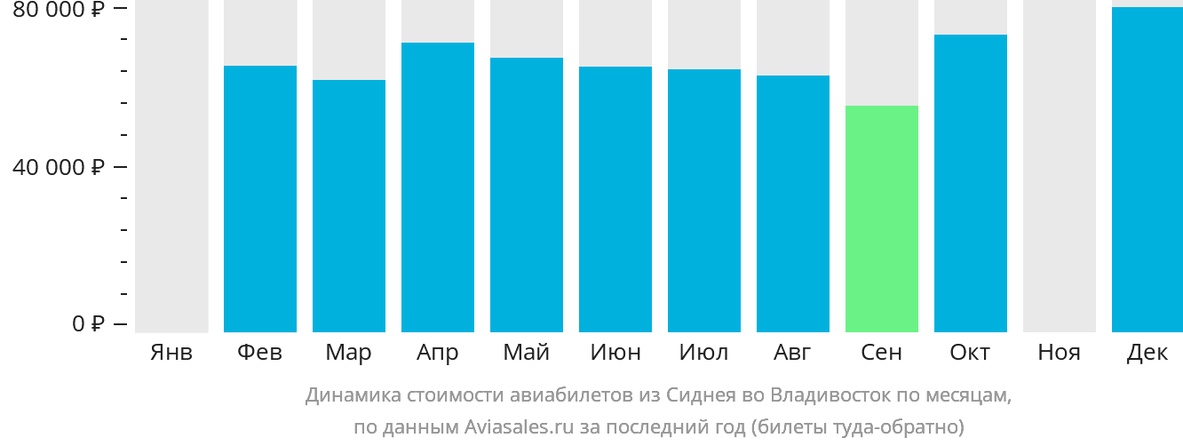 Динамика стоимости авиабилетов из Сиднея во Владивосток по месяцам
