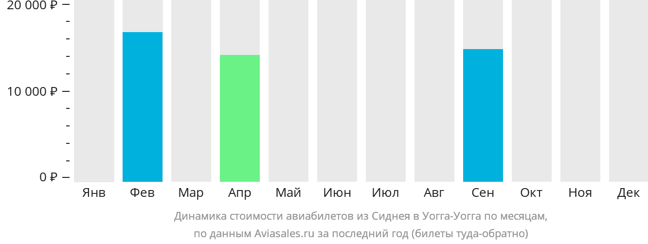 Динамика стоимости авиабилетов из Сиднея в Уогга-Уогга по месяцам