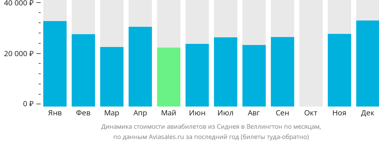 Динамика стоимости авиабилетов из Сиднея в Веллингтон по месяцам