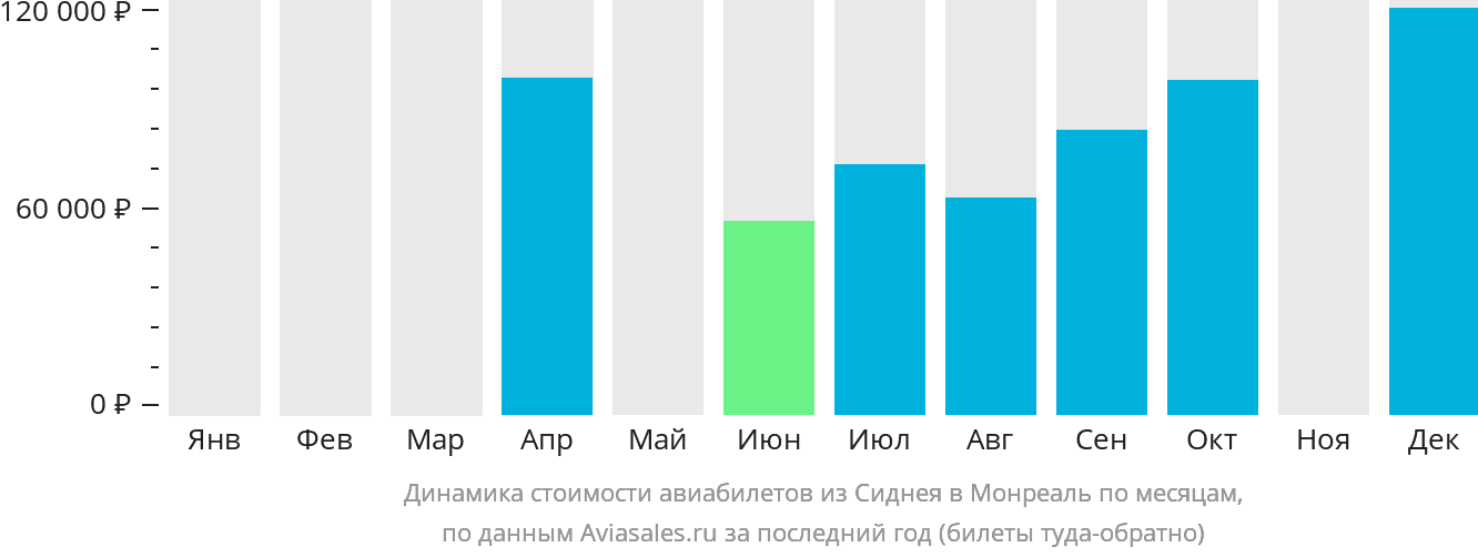 Динамика стоимости авиабилетов из Сиднея в Монреаль по месяцам