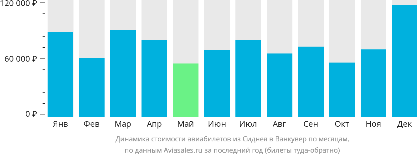 Динамика стоимости авиабилетов из Сиднея в Ванкувер по месяцам