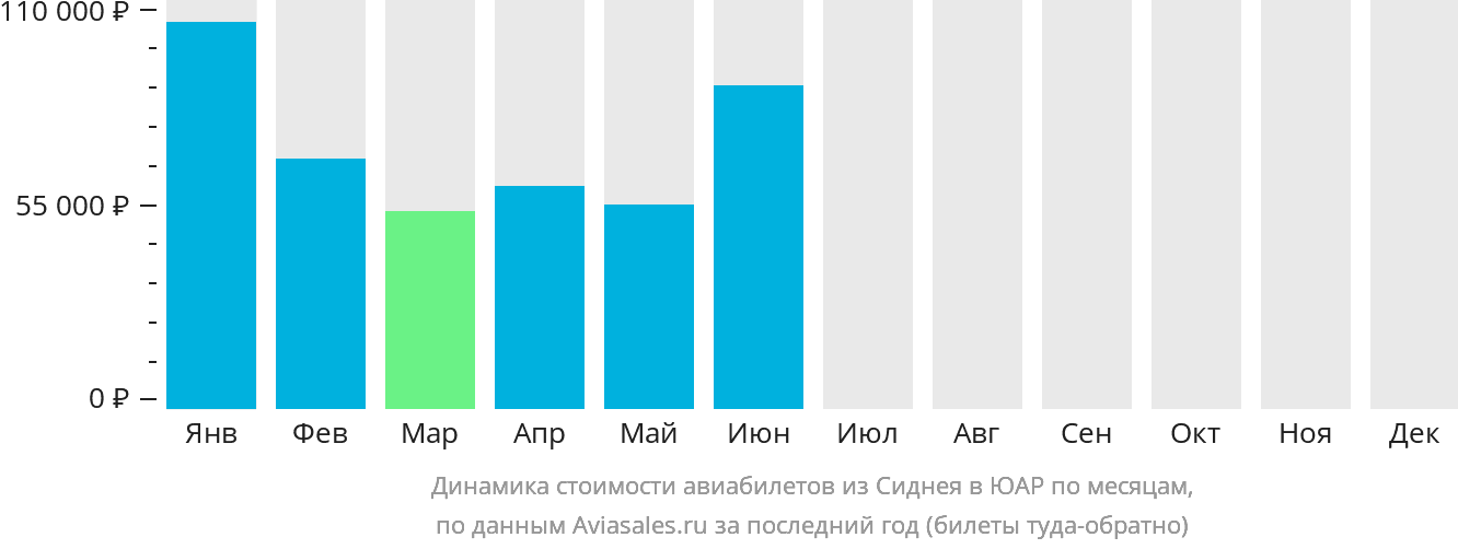 Динамика стоимости авиабилетов из Сиднея в ЮАР по месяцам