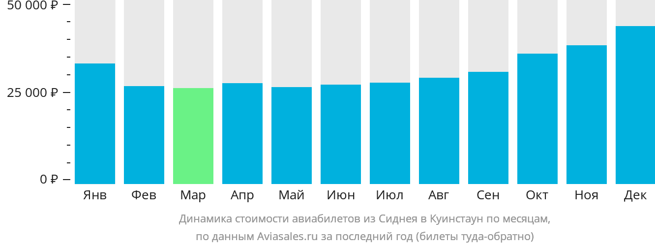 Динамика стоимости авиабилетов из Сиднея в Куинстаун по месяцам