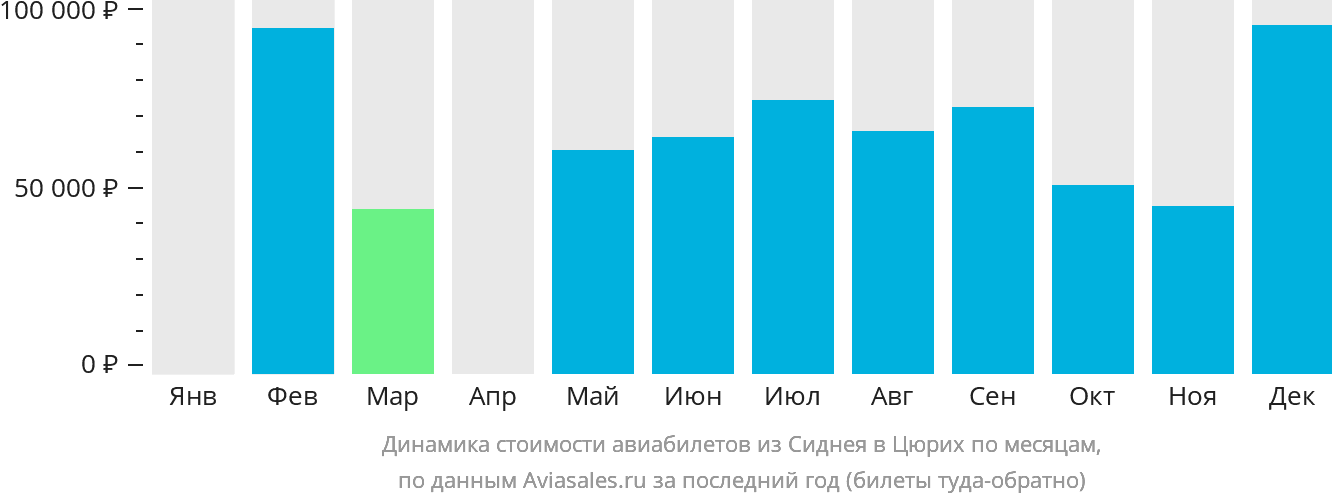 Динамика стоимости авиабилетов из Сиднея в Цюрих по месяцам
