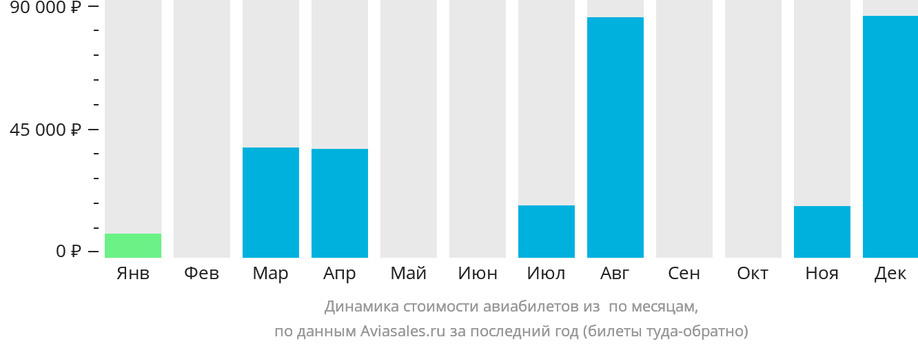 Динамика стоимости авиабилетов из Сан-Хосе по месяцам