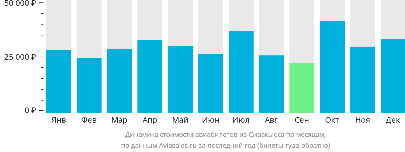 Динамика стоимости авиабилетов из Сиракьюса по месяцам