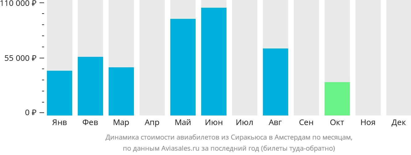 Динамика стоимости авиабилетов из Сиракьюса в Амстердам по месяцам