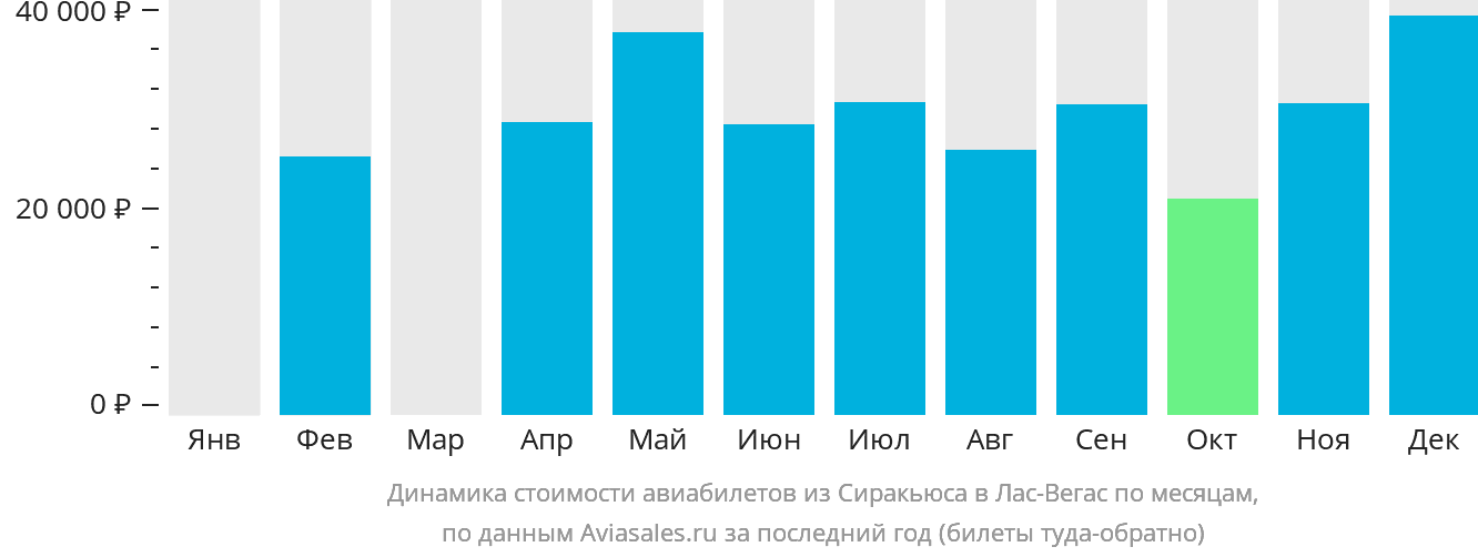 Динамика стоимости авиабилетов из Сиракьюса в Лас-Вегас по месяцам