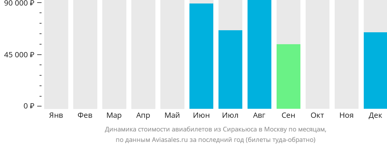 Динамика стоимости авиабилетов из Сиракьюса в Москву по месяцам