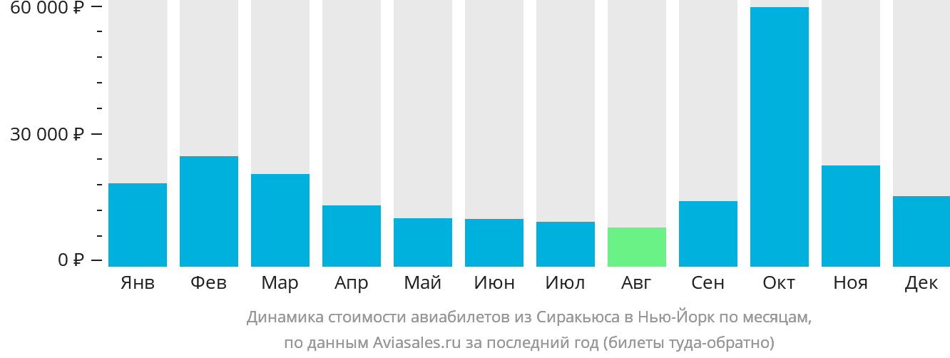 Динамика стоимости авиабилетов из Сиракьюса в Нью-Йорк по месяцам