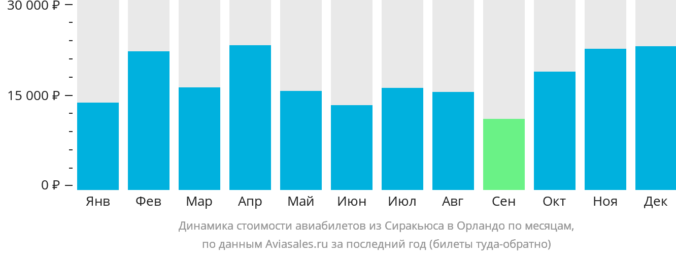 Динамика стоимости авиабилетов из Сиракьюса в Орландо по месяцам