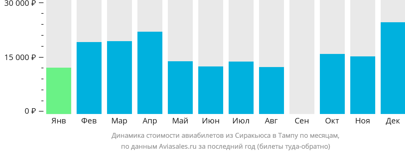 Динамика стоимости авиабилетов из Сиракьюса в Тампу по месяцам