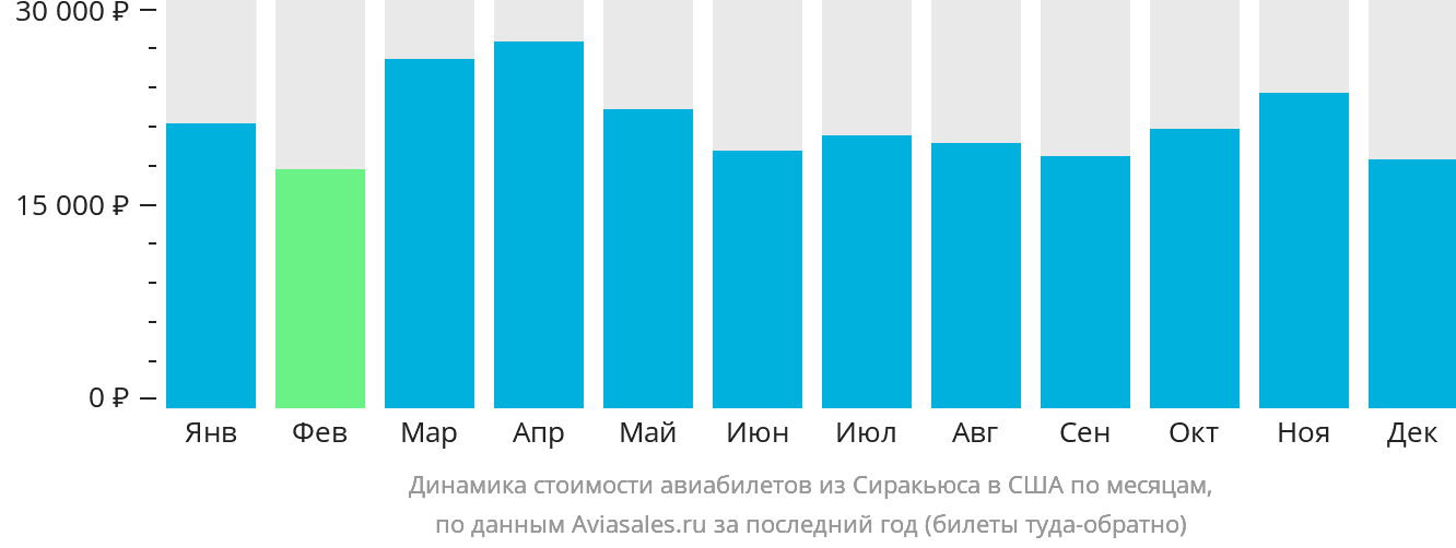 Динамика стоимости авиабилетов из Сиракьюса в США по месяцам