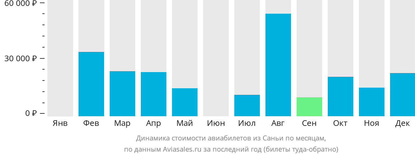 Динамика стоимости авиабилетов из Санья по месяцам