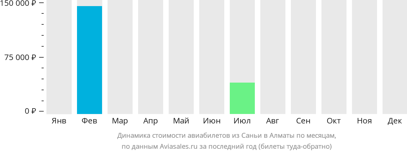 Динамика стоимости авиабилетов из Санья в Алматы по месяцам