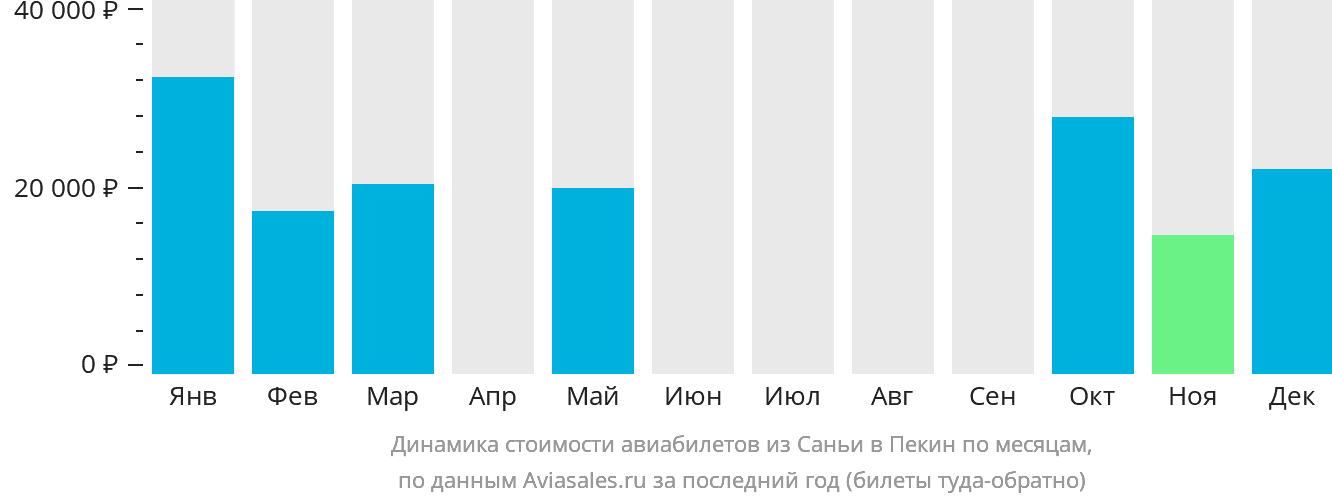 Динамика стоимости авиабилетов из Санья в Пекин по месяцам