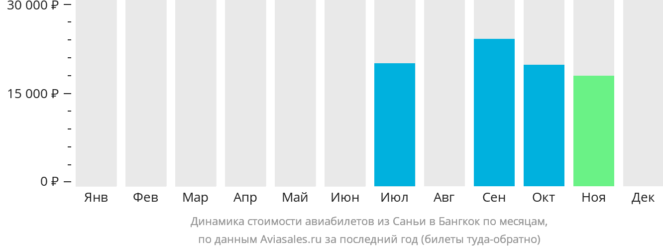 Динамика стоимости авиабилетов из Санья в Бангкок по месяцам