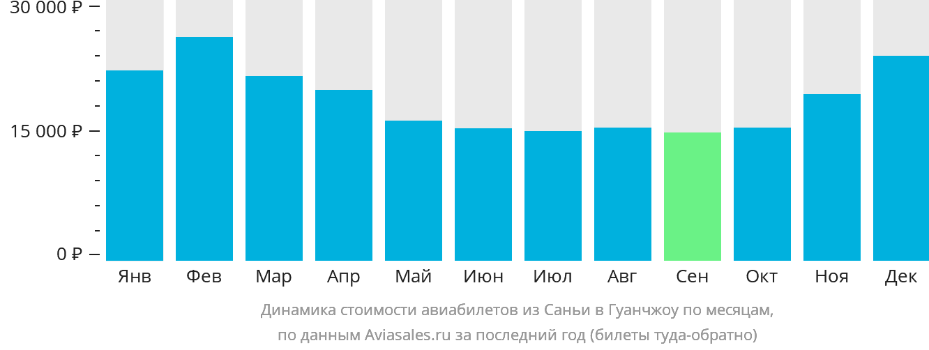 Динамика стоимости авиабилетов из Санья в Гуанчжоу по месяцам