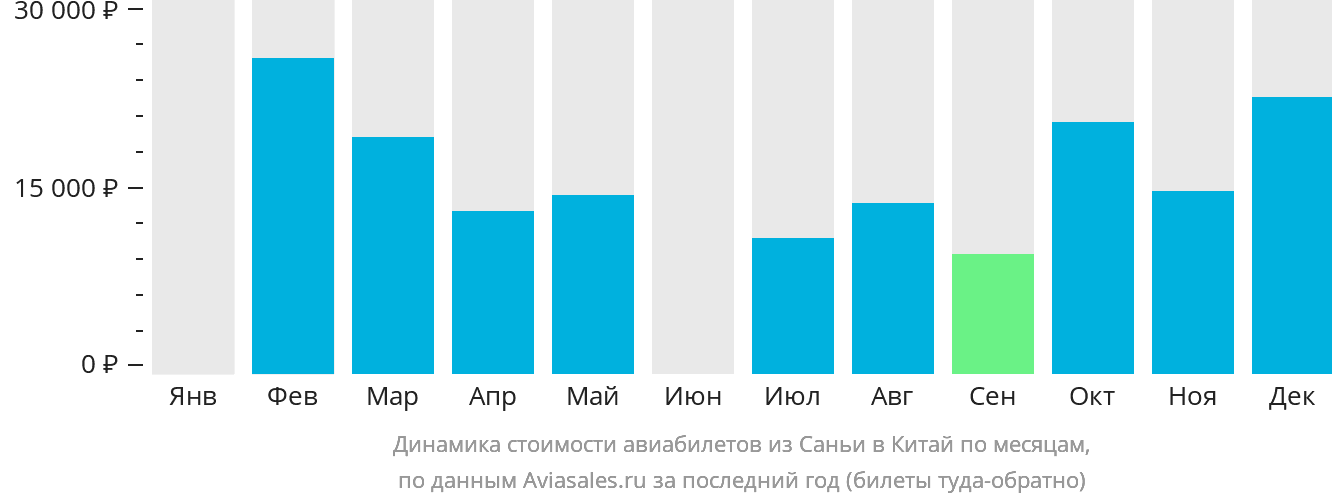 Динамика стоимости авиабилетов из Санья в Китай по месяцам