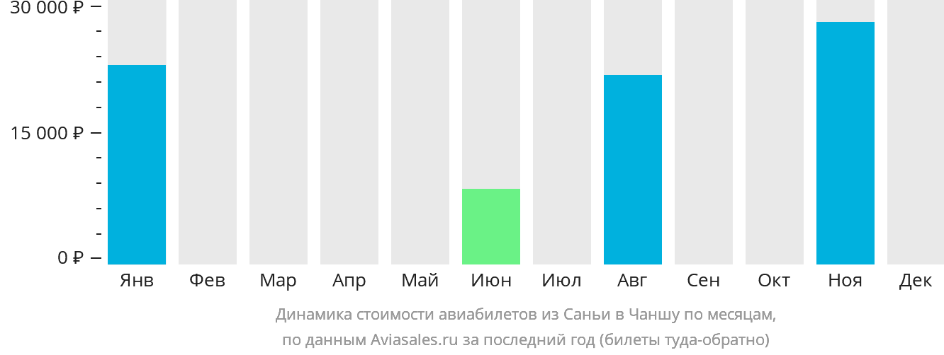 Динамика стоимости авиабилетов из Санья в Чанша по месяцам