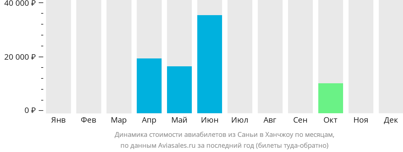 Динамика стоимости авиабилетов из Санья в Ханчжоу по месяцам