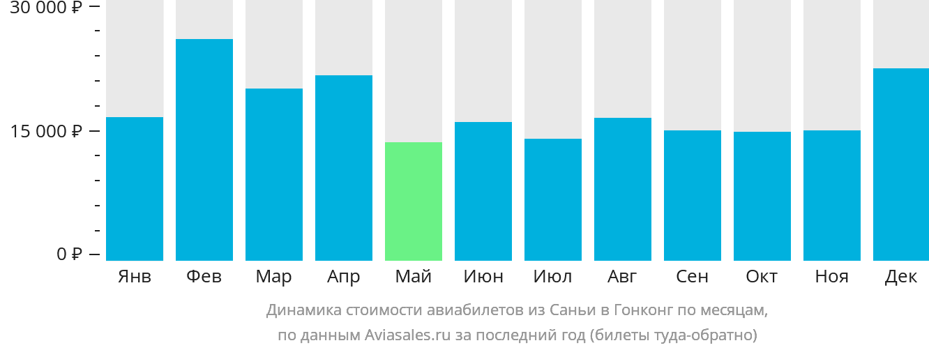 Динамика стоимости авиабилетов из Санья в Гонконг по месяцам