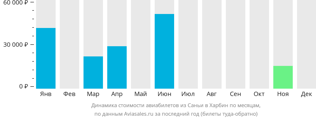 Динамика стоимости авиабилетов из Санья в Харбин по месяцам