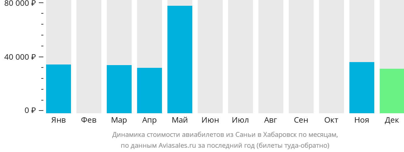 Динамика стоимости авиабилетов из Санья в Хабаровск по месяцам