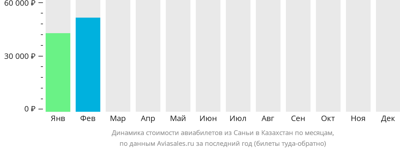 Динамика стоимости авиабилетов из Санья в Казахстан по месяцам