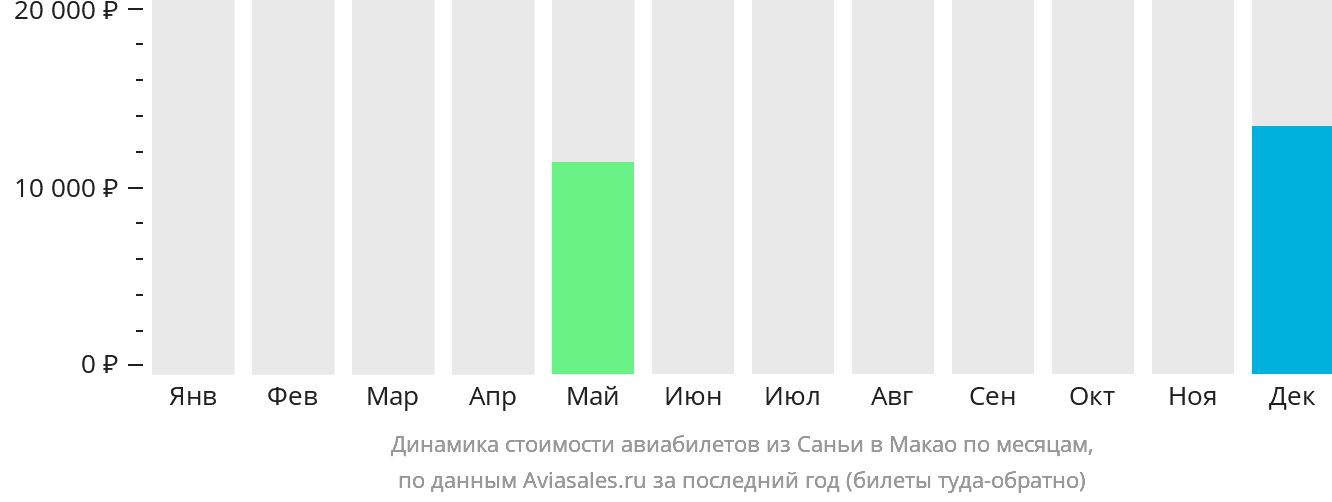 Динамика стоимости авиабилетов из Санья в Макао по месяцам