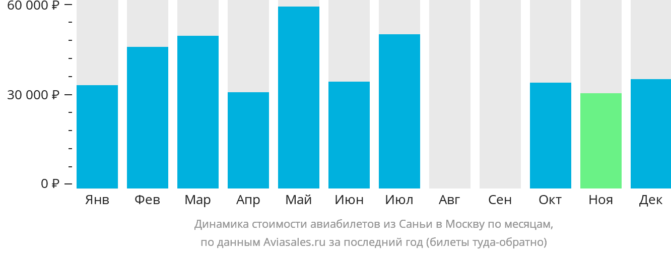 Динамика стоимости авиабилетов из Санья в Москву по месяцам
